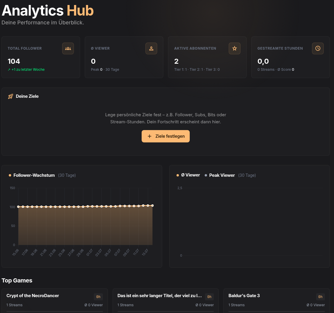 Analytics-Dashboard mit Kennzahlen, Zielen, Charts und Top Games