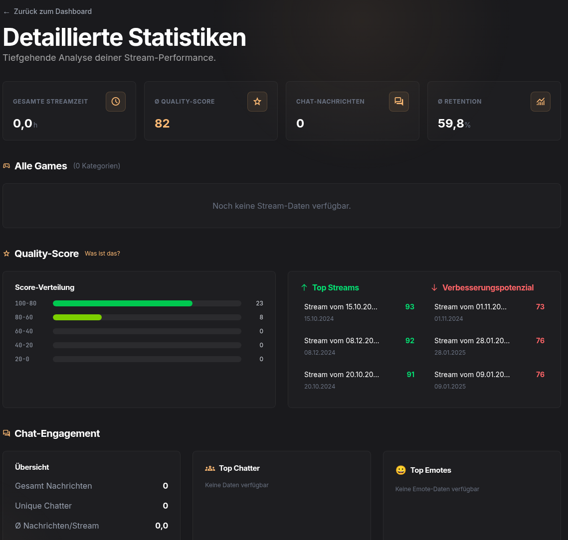 Detaillierte Statistiken mit Score-Verteilung und Top-Streams